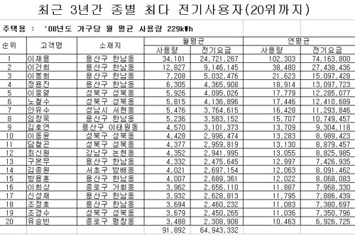 cdpkorea-1376278123-1.jpg : 반도의 흔하지 않은 전기료.jpg