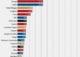 2014년 스위스 시계 브랜드 매출 실적 순위 톱 20 공개